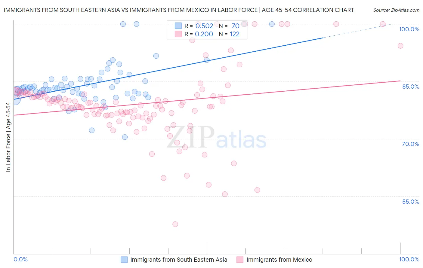 Immigrants from South Eastern Asia vs Immigrants from Mexico In Labor Force | Age 45-54