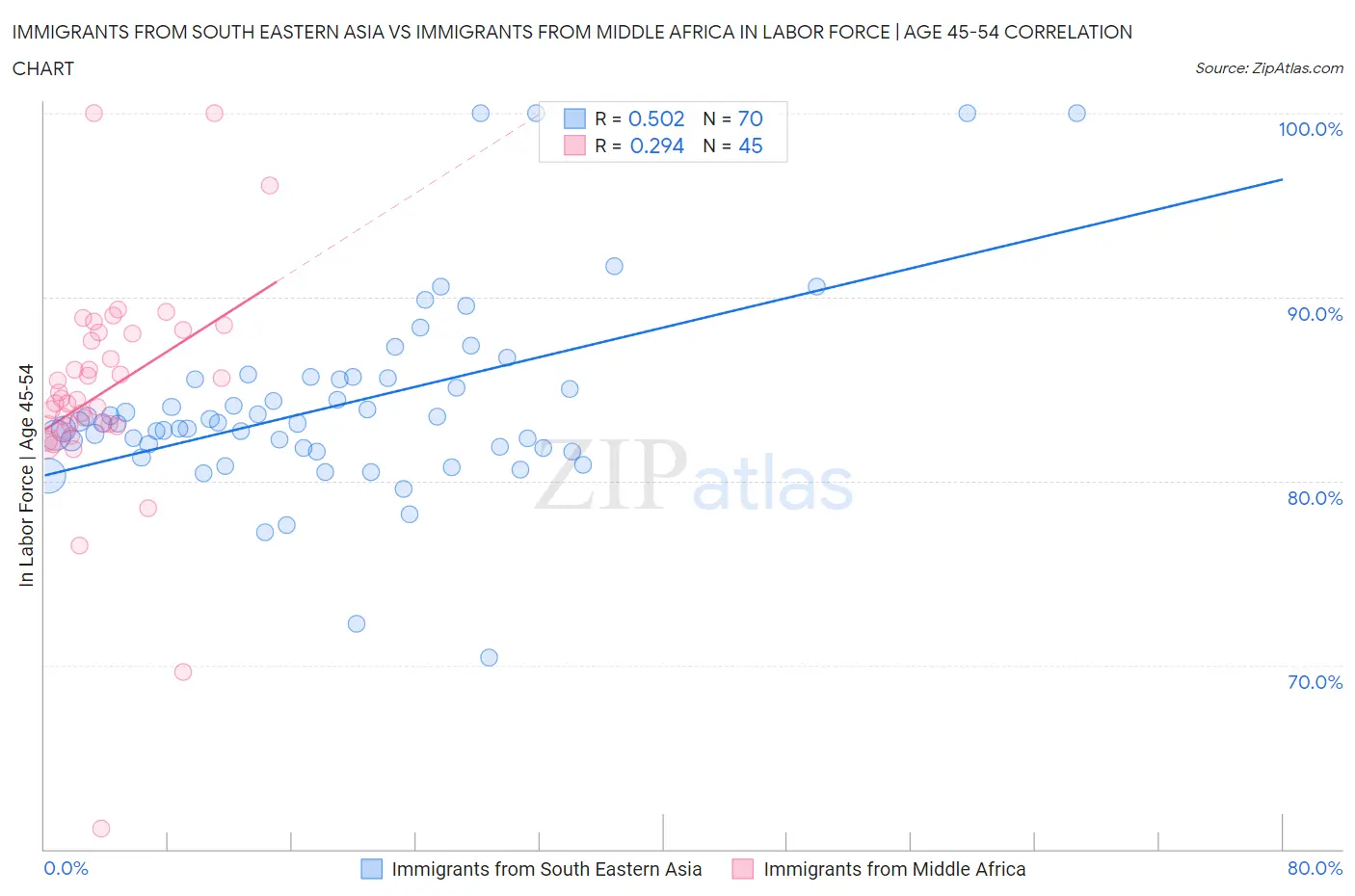 Immigrants from South Eastern Asia vs Immigrants from Middle Africa In Labor Force | Age 45-54