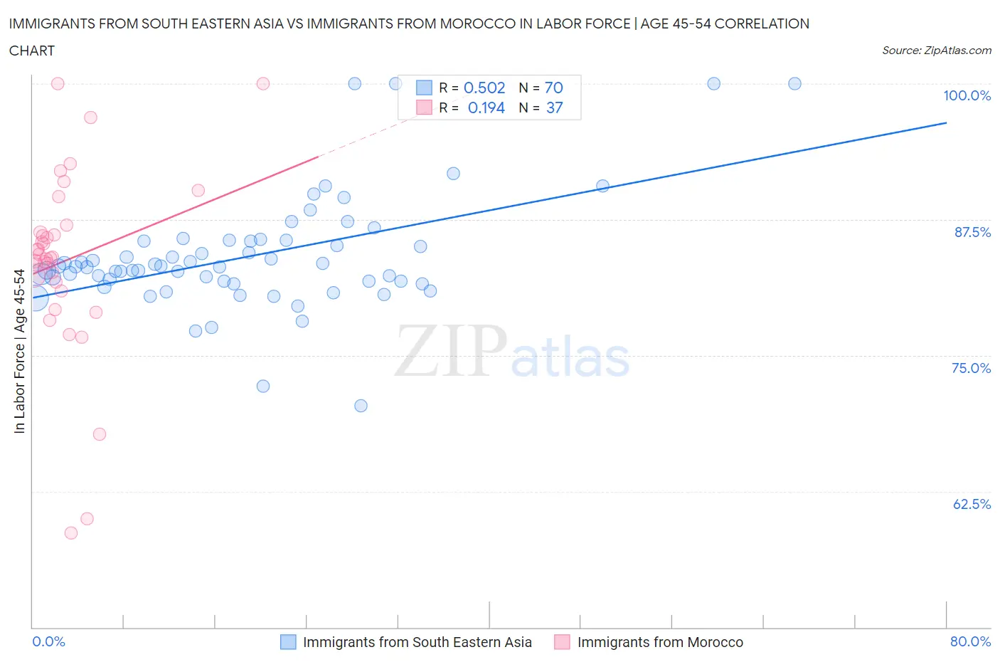 Immigrants from South Eastern Asia vs Immigrants from Morocco In Labor Force | Age 45-54