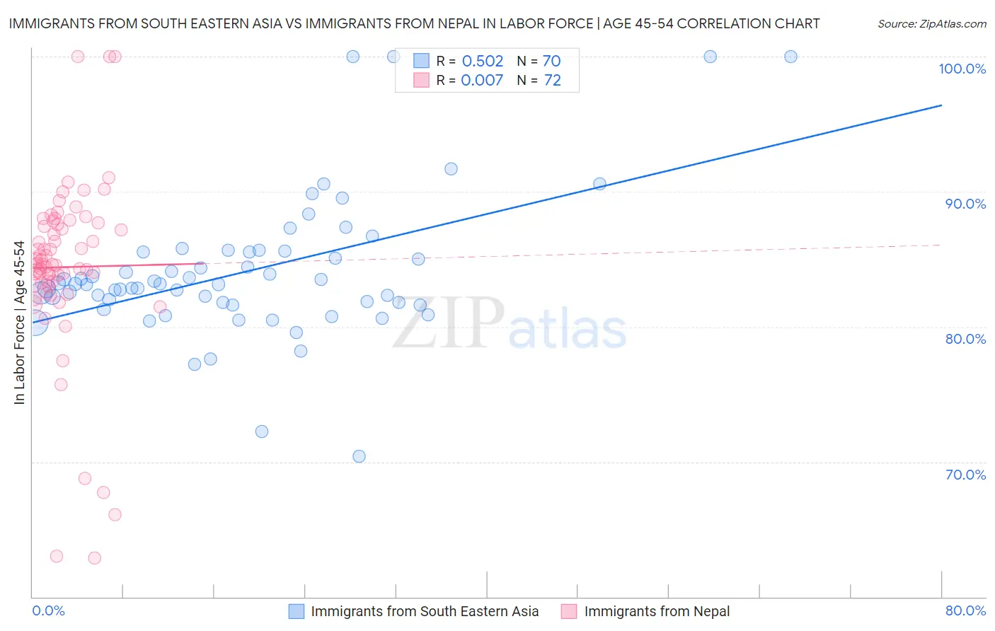 Immigrants from South Eastern Asia vs Immigrants from Nepal In Labor Force | Age 45-54