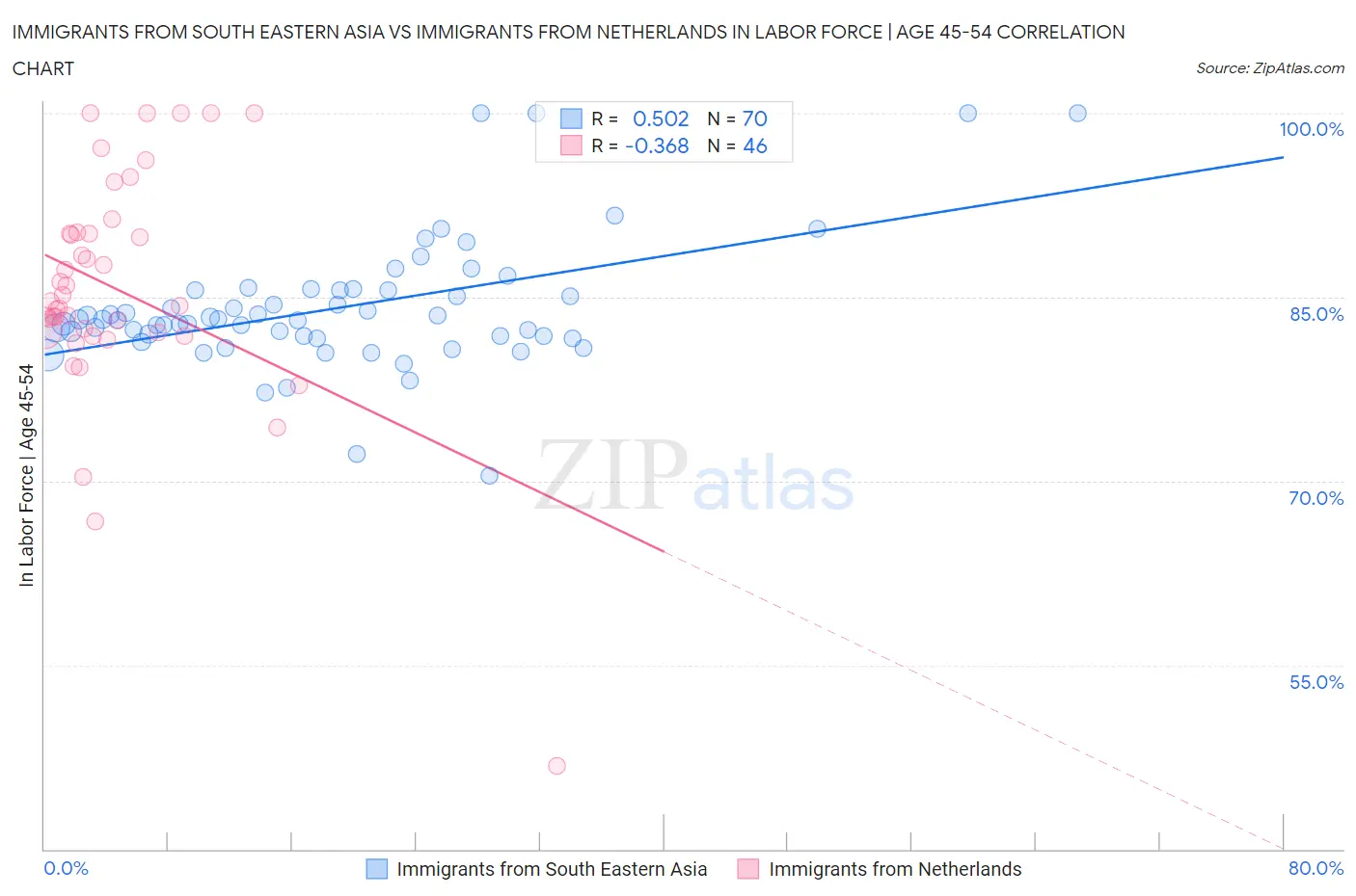 Immigrants from South Eastern Asia vs Immigrants from Netherlands In Labor Force | Age 45-54