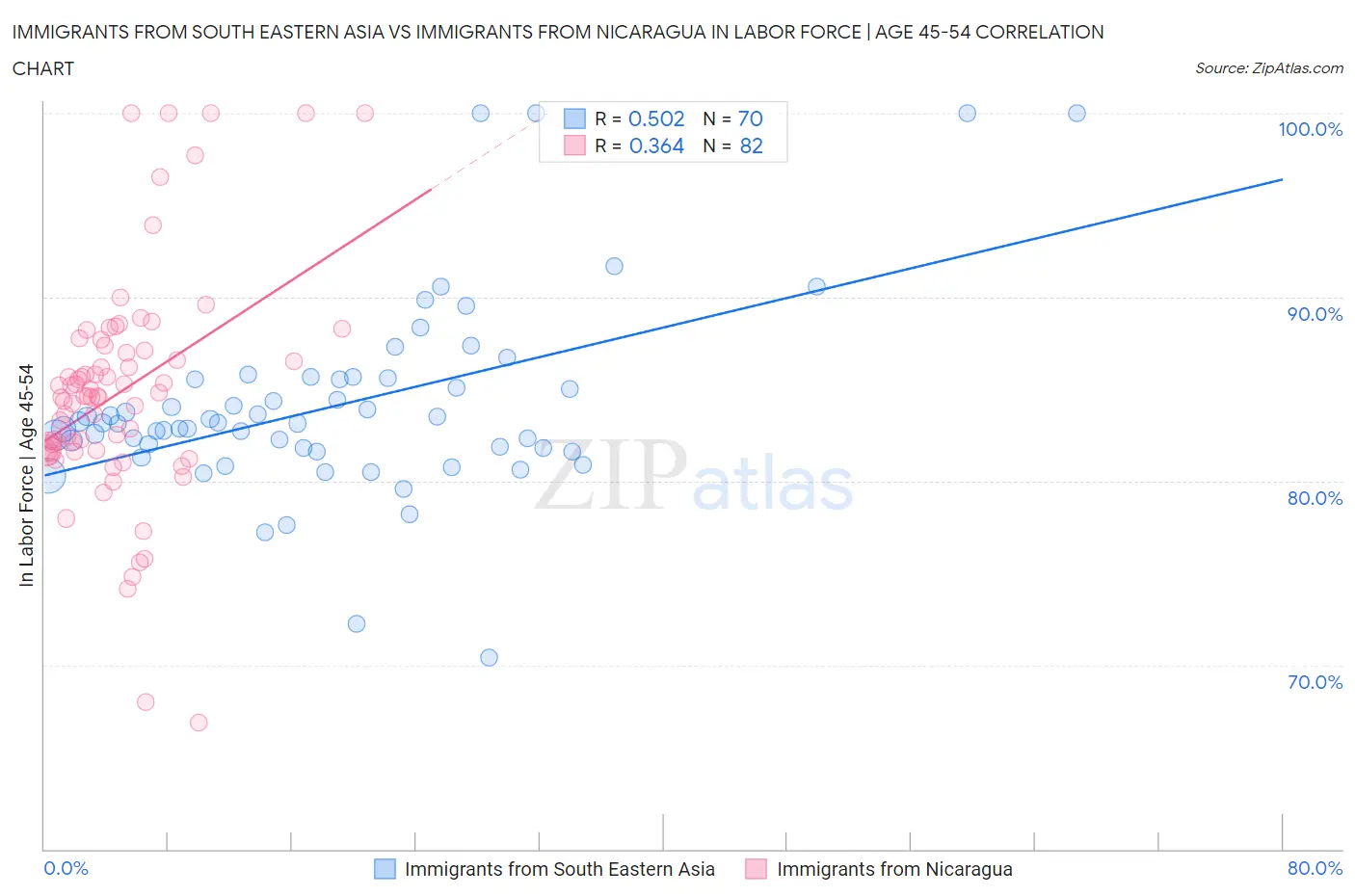 Immigrants from South Eastern Asia vs Immigrants from Nicaragua In Labor Force | Age 45-54