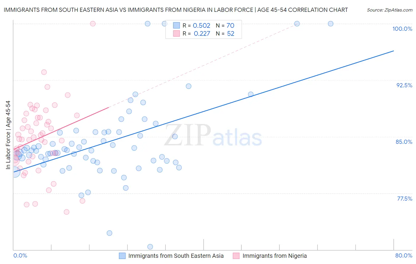 Immigrants from South Eastern Asia vs Immigrants from Nigeria In Labor Force | Age 45-54