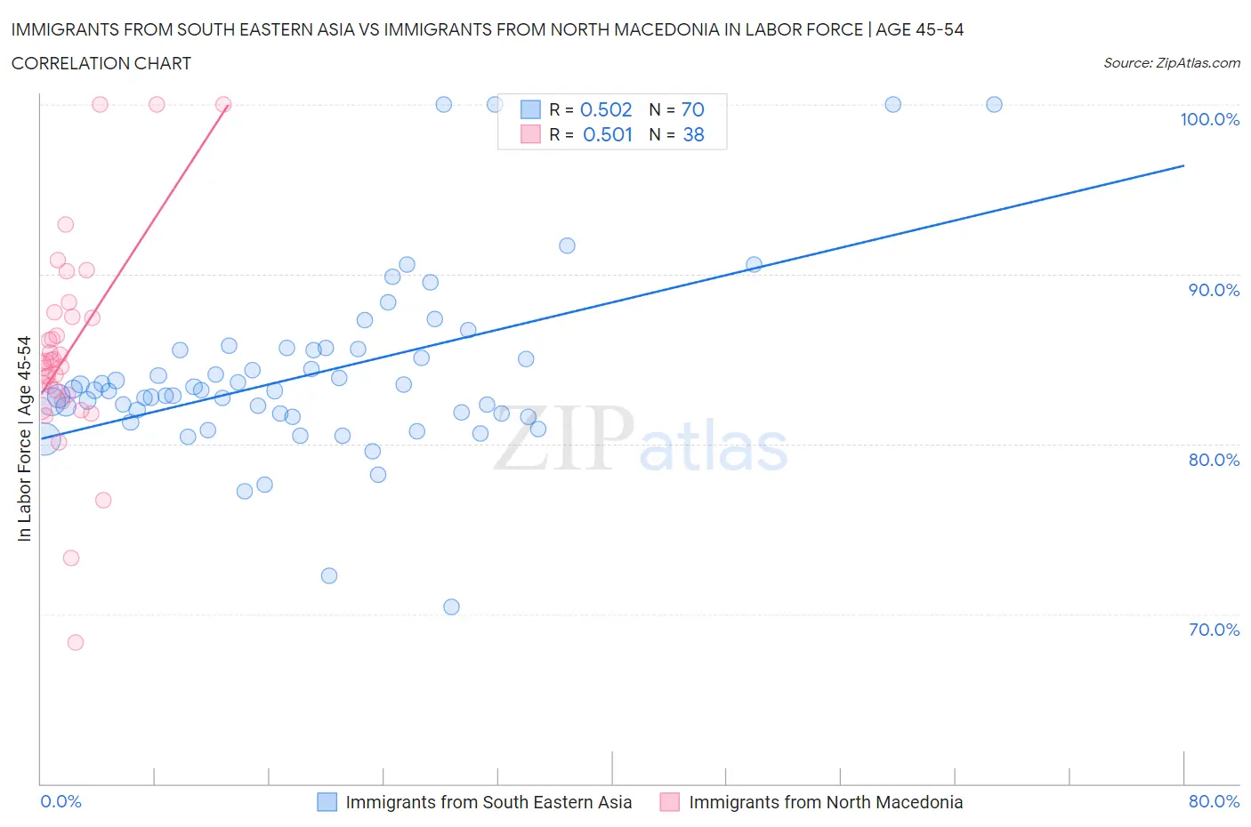 Immigrants from South Eastern Asia vs Immigrants from North Macedonia In Labor Force | Age 45-54