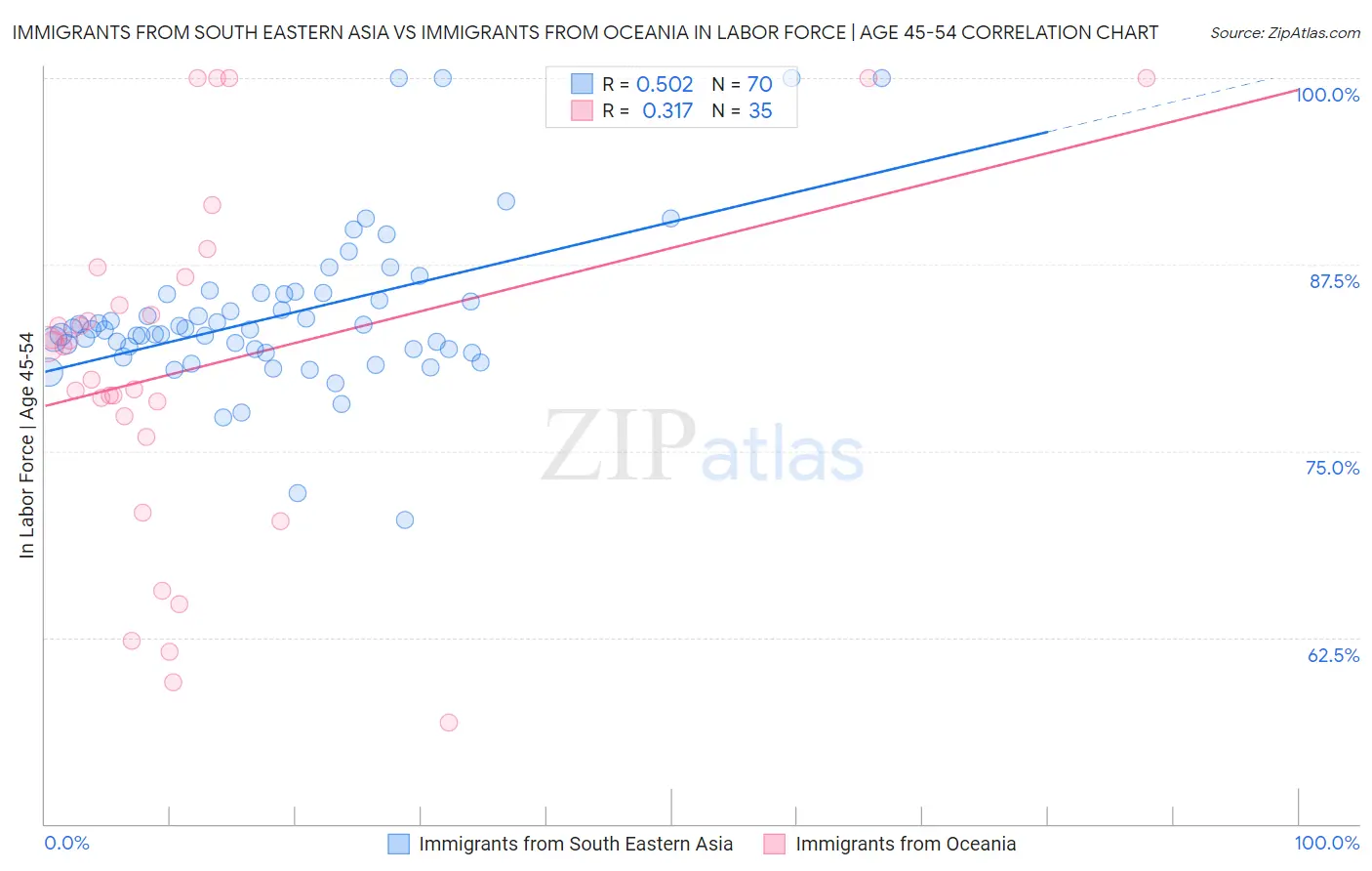 Immigrants from South Eastern Asia vs Immigrants from Oceania In Labor Force | Age 45-54