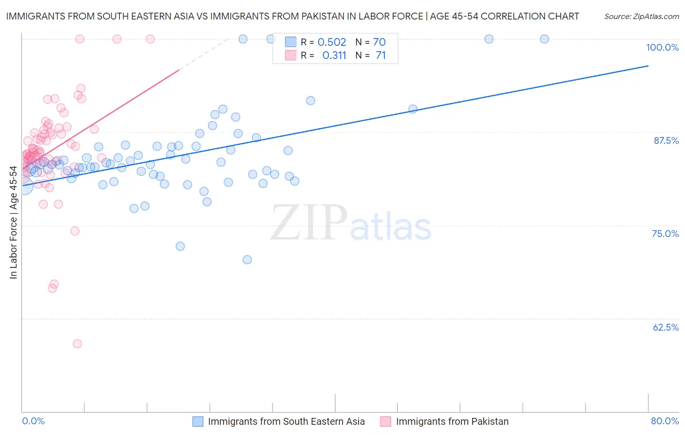 Immigrants from South Eastern Asia vs Immigrants from Pakistan In Labor Force | Age 45-54