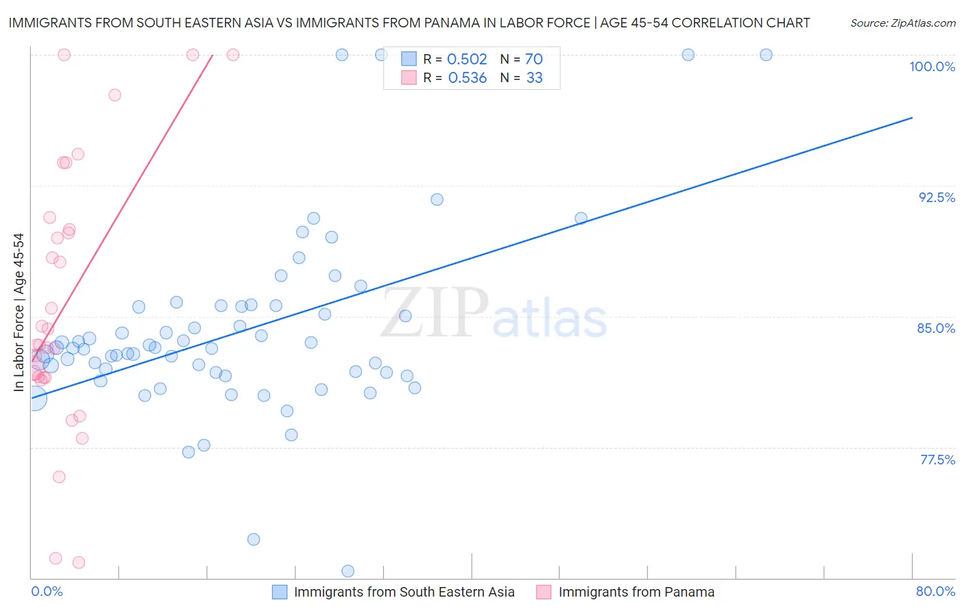 Immigrants from South Eastern Asia vs Immigrants from Panama In Labor Force | Age 45-54