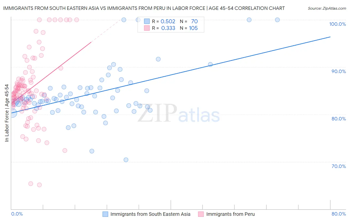 Immigrants from South Eastern Asia vs Immigrants from Peru In Labor Force | Age 45-54