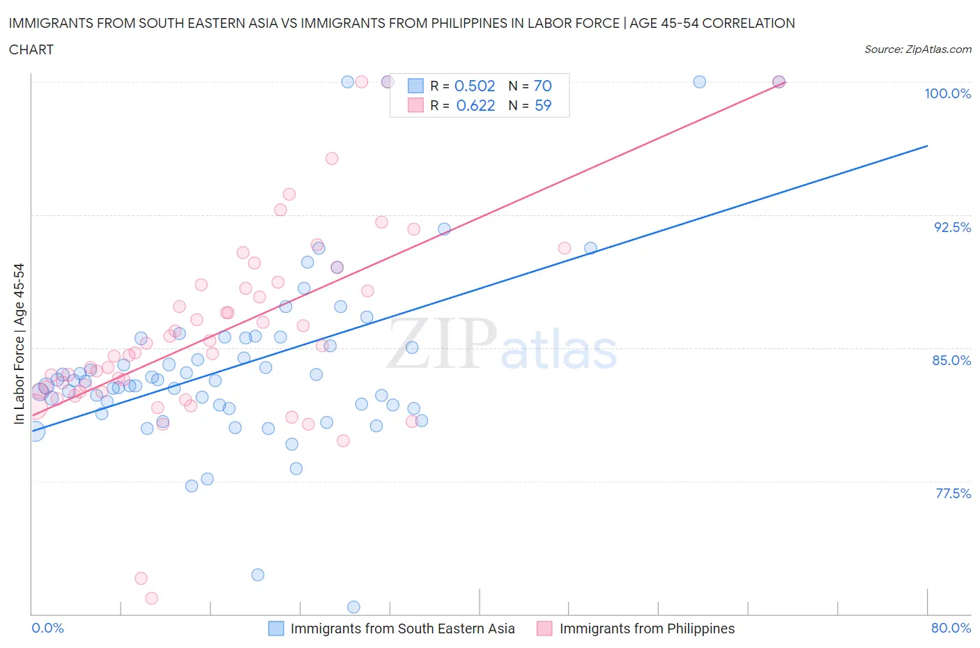 Immigrants from South Eastern Asia vs Immigrants from Philippines In Labor Force | Age 45-54