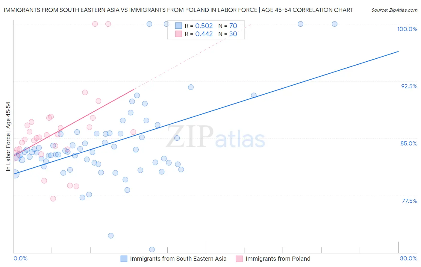 Immigrants from South Eastern Asia vs Immigrants from Poland In Labor Force | Age 45-54