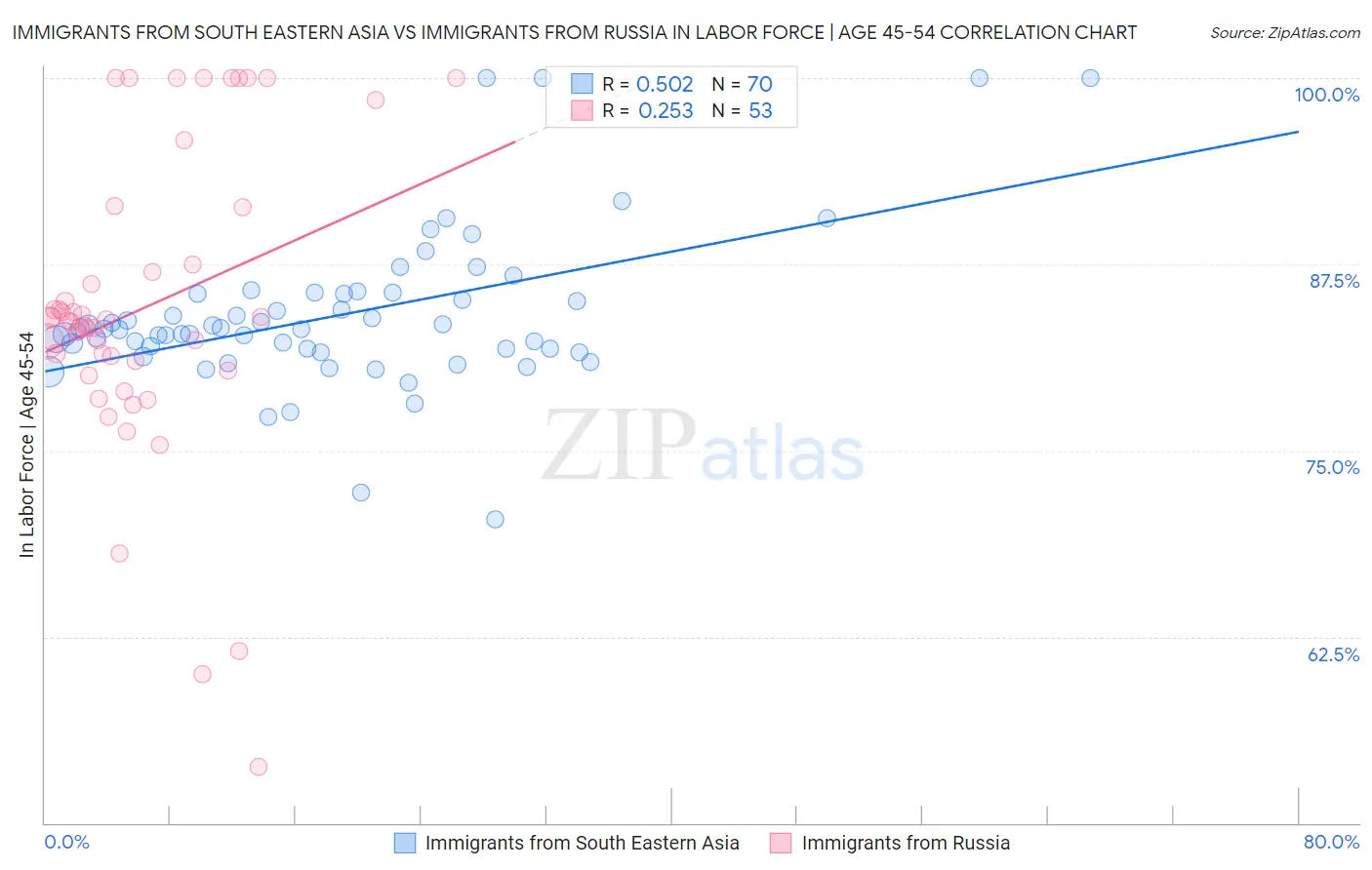 Immigrants from South Eastern Asia vs Immigrants from Russia In Labor Force | Age 45-54