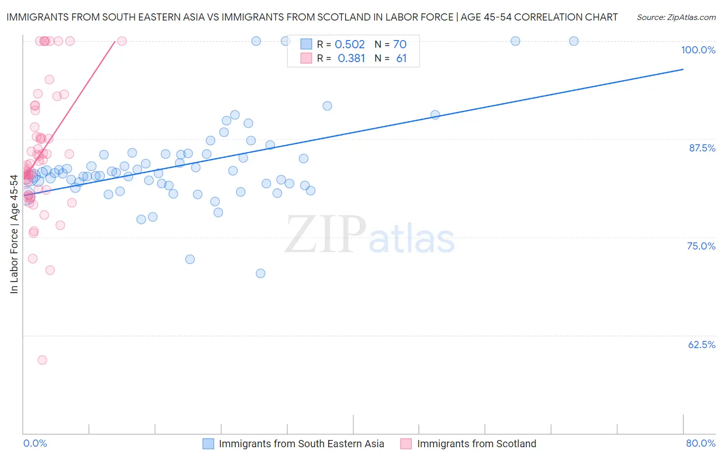 Immigrants from South Eastern Asia vs Immigrants from Scotland In Labor Force | Age 45-54