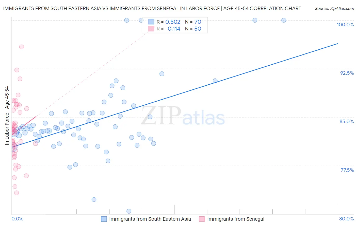Immigrants from South Eastern Asia vs Immigrants from Senegal In Labor Force | Age 45-54