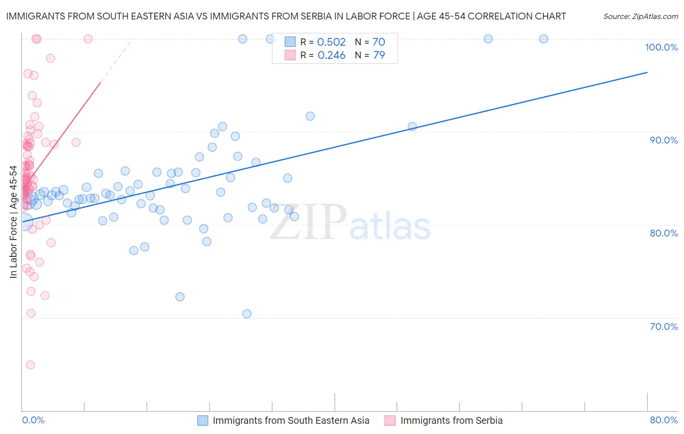 Immigrants from South Eastern Asia vs Immigrants from Serbia In Labor Force | Age 45-54