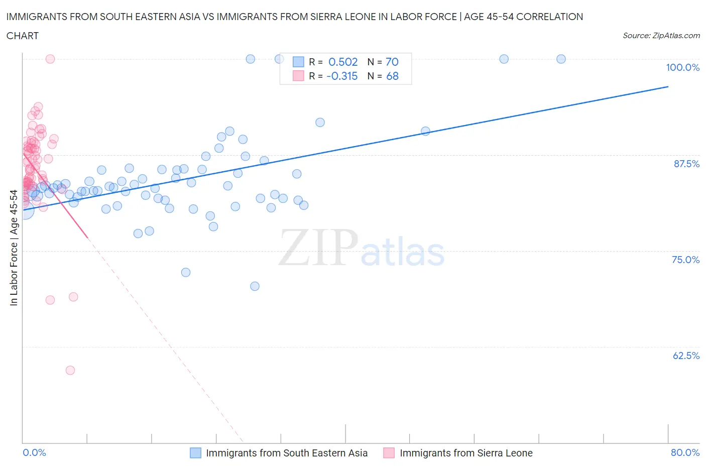 Immigrants from South Eastern Asia vs Immigrants from Sierra Leone In Labor Force | Age 45-54