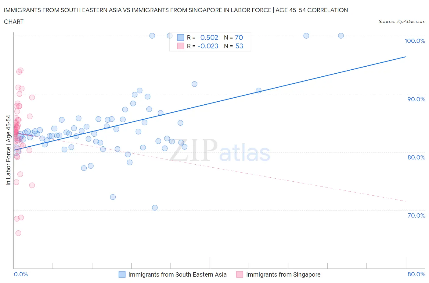 Immigrants from South Eastern Asia vs Immigrants from Singapore In Labor Force | Age 45-54