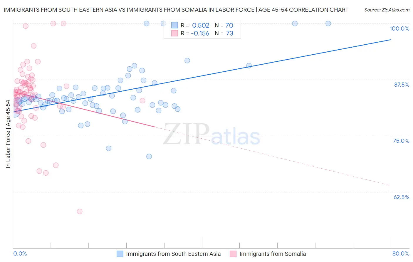 Immigrants from South Eastern Asia vs Immigrants from Somalia In Labor Force | Age 45-54
