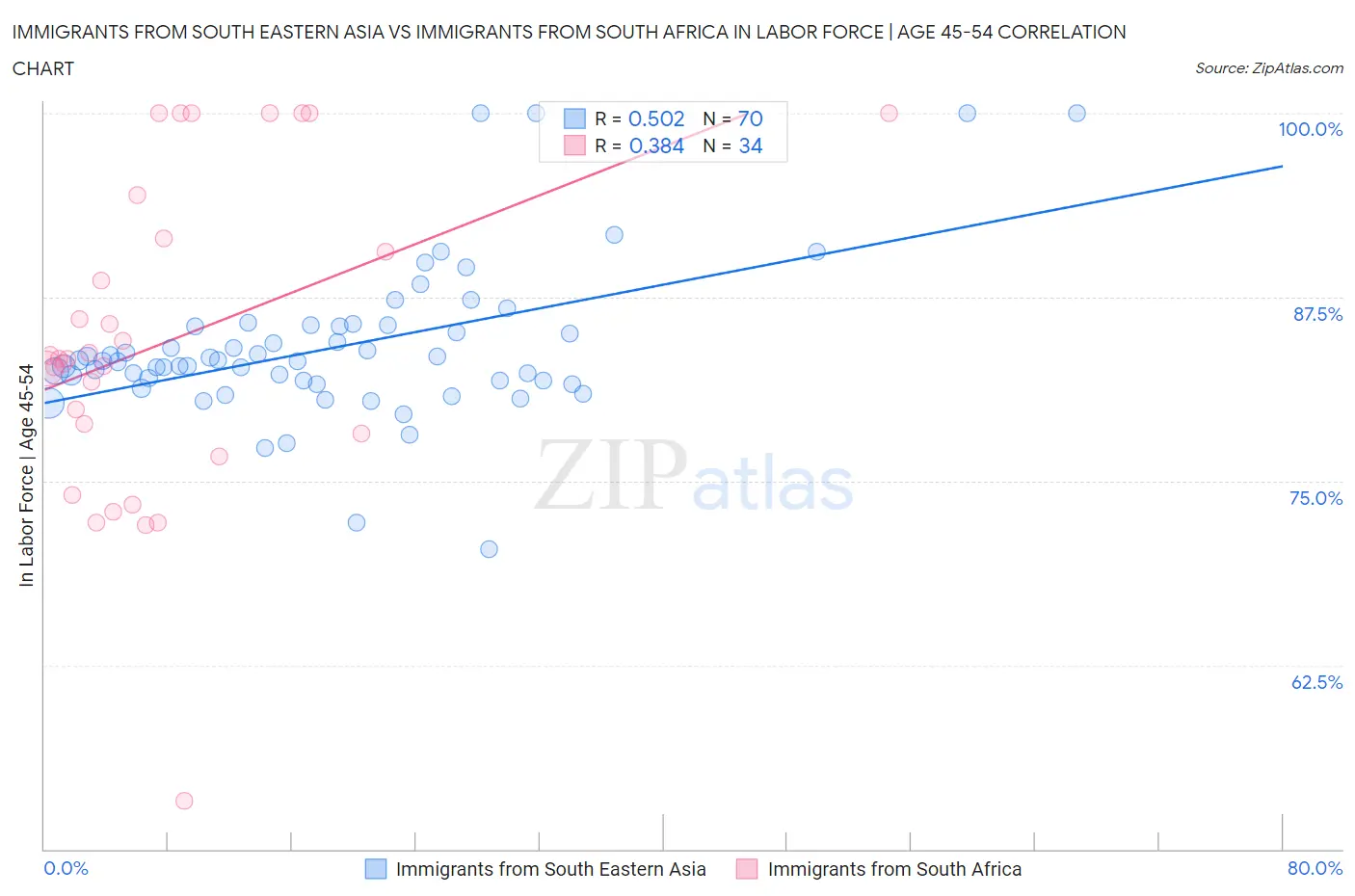 Immigrants from South Eastern Asia vs Immigrants from South Africa In Labor Force | Age 45-54