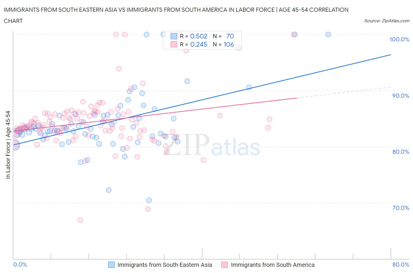 Immigrants from South Eastern Asia vs Immigrants from South America In Labor Force | Age 45-54