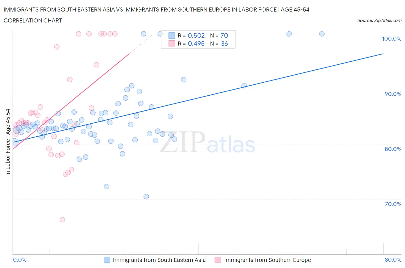 Immigrants from South Eastern Asia vs Immigrants from Southern Europe In Labor Force | Age 45-54