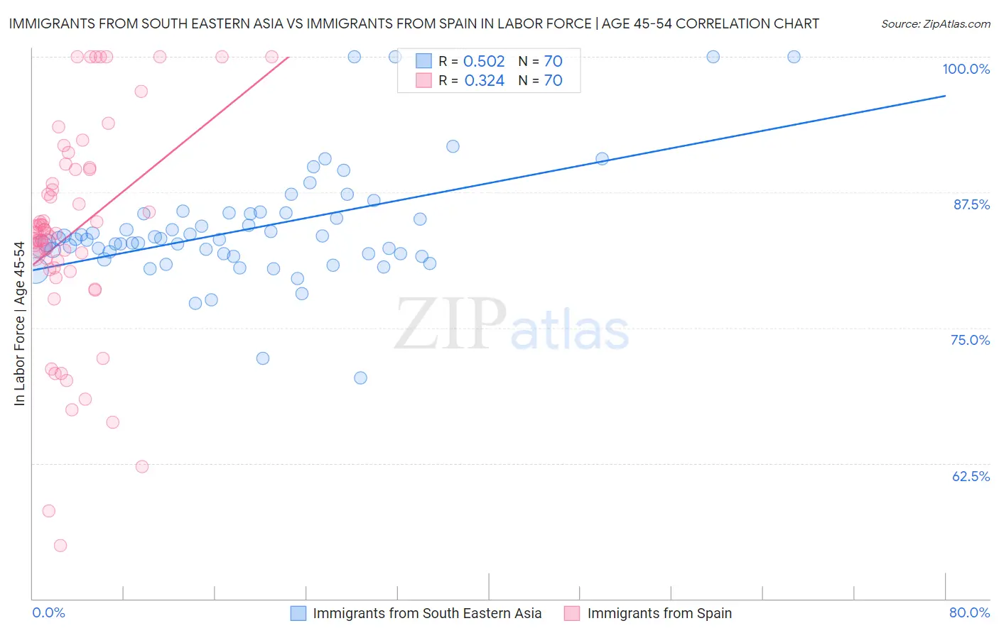 Immigrants from South Eastern Asia vs Immigrants from Spain In Labor Force | Age 45-54
