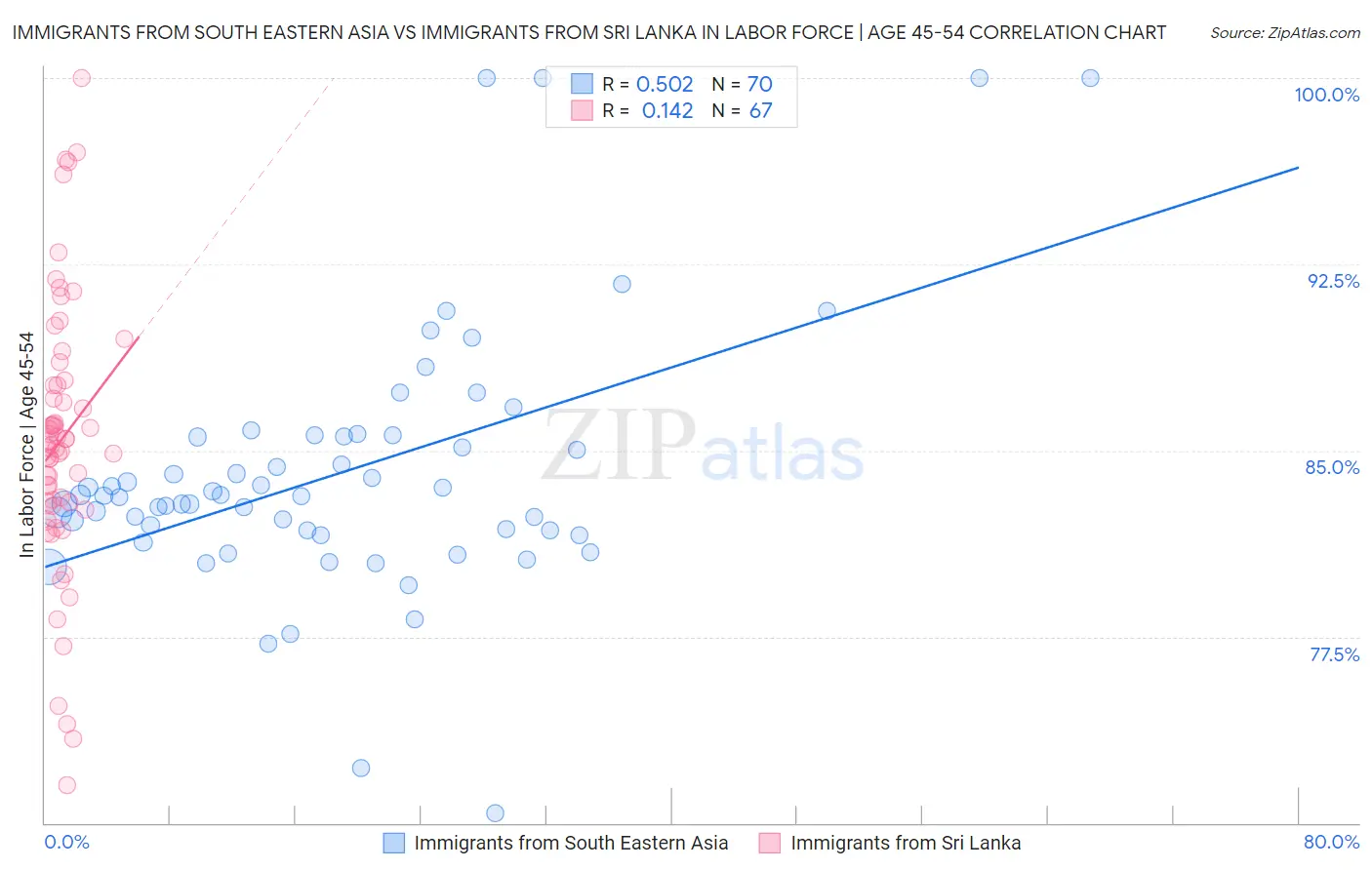 Immigrants from South Eastern Asia vs Immigrants from Sri Lanka In Labor Force | Age 45-54