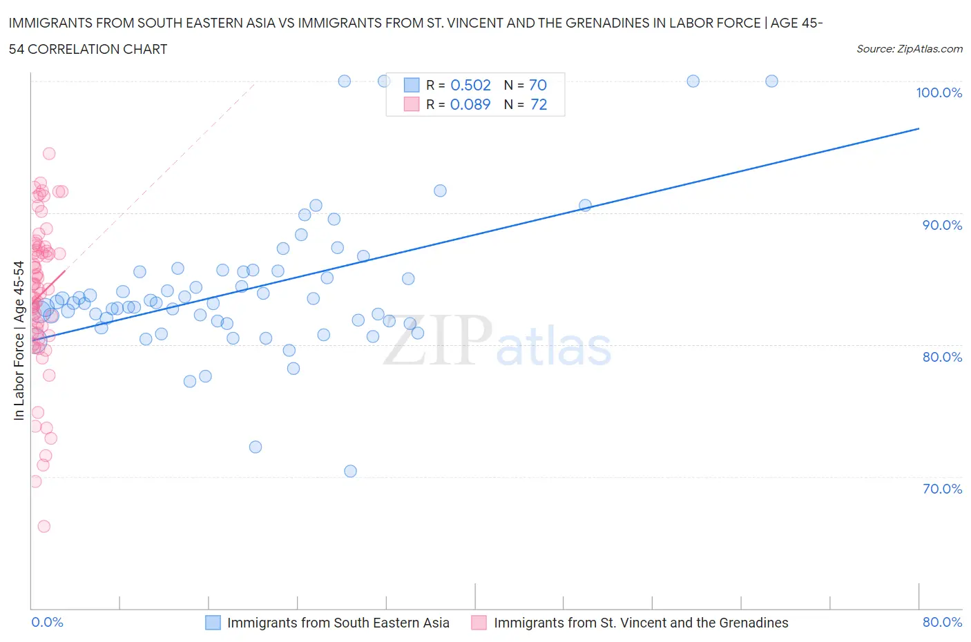 Immigrants from South Eastern Asia vs Immigrants from St. Vincent and the Grenadines In Labor Force | Age 45-54