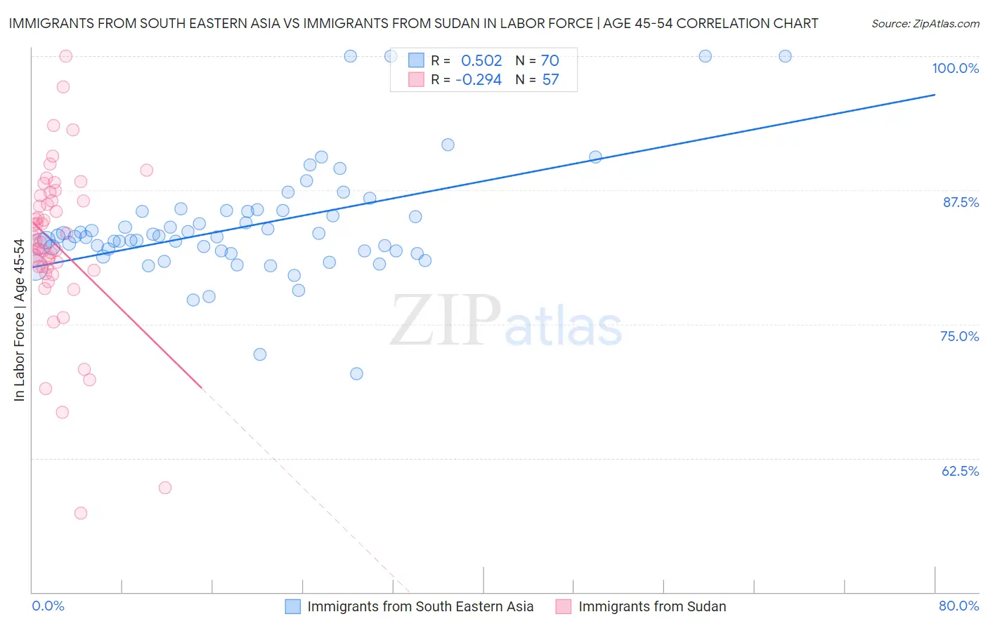 Immigrants from South Eastern Asia vs Immigrants from Sudan In Labor Force | Age 45-54