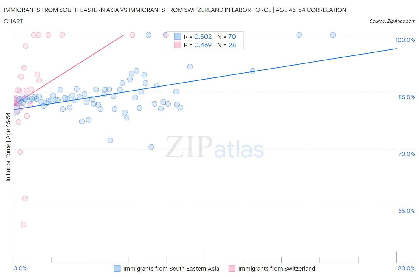 Immigrants from South Eastern Asia vs Immigrants from Switzerland In Labor Force | Age 45-54