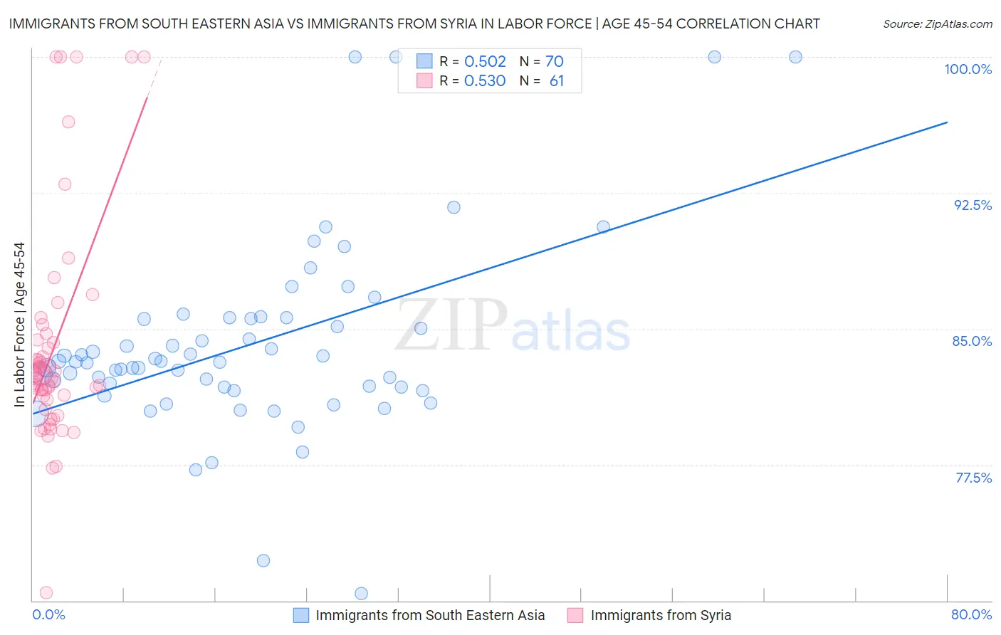 Immigrants from South Eastern Asia vs Immigrants from Syria In Labor Force | Age 45-54