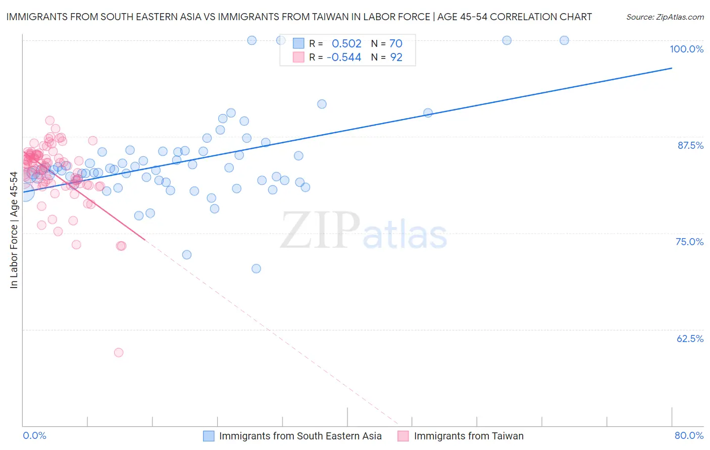 Immigrants from South Eastern Asia vs Immigrants from Taiwan In Labor Force | Age 45-54