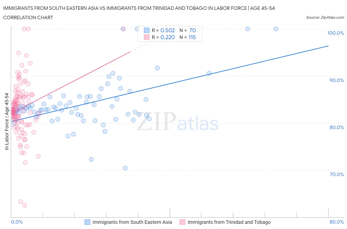 Immigrants from South Eastern Asia vs Immigrants from Trinidad and Tobago In Labor Force | Age 45-54