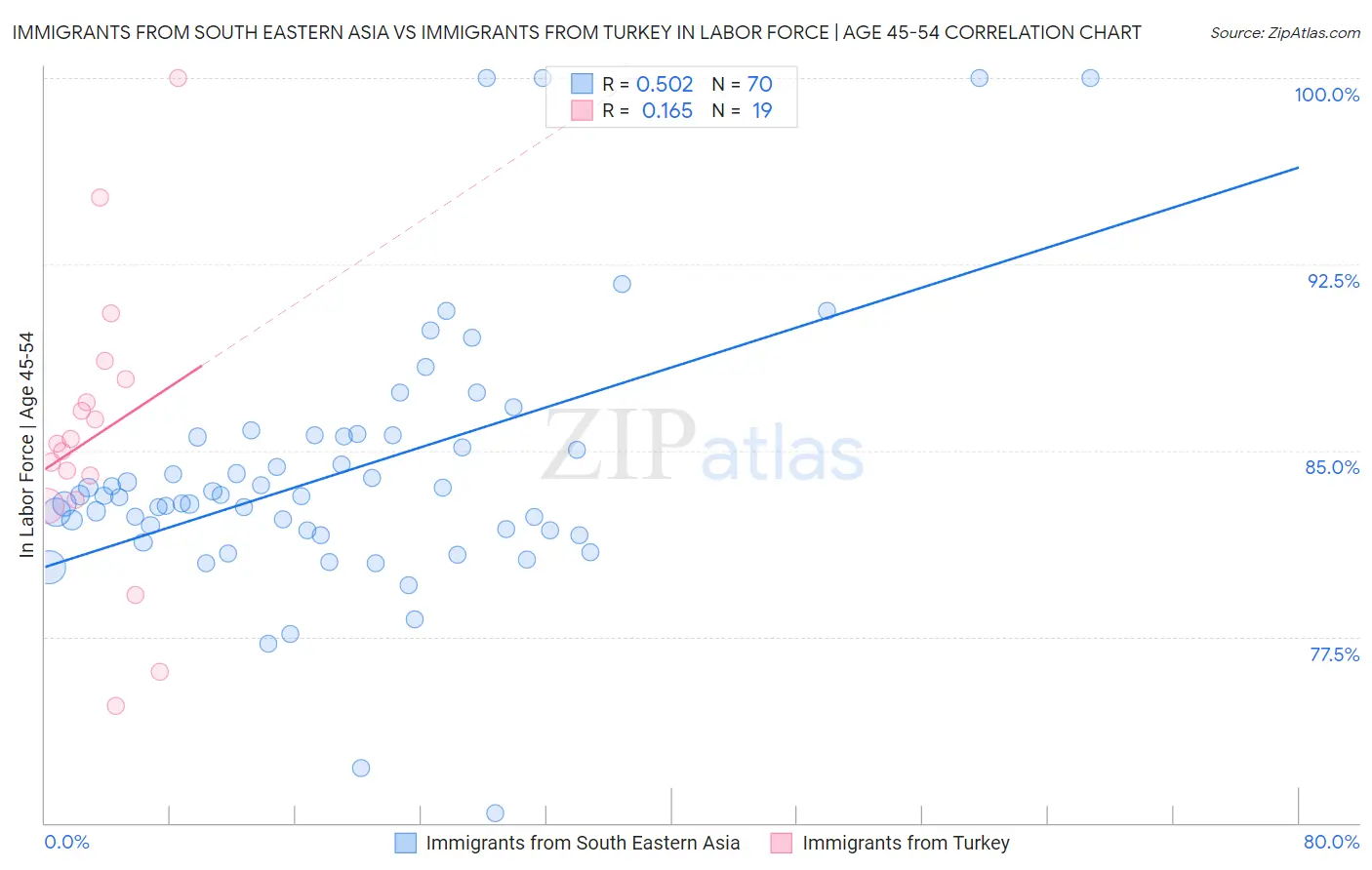 Immigrants from South Eastern Asia vs Immigrants from Turkey In Labor Force | Age 45-54