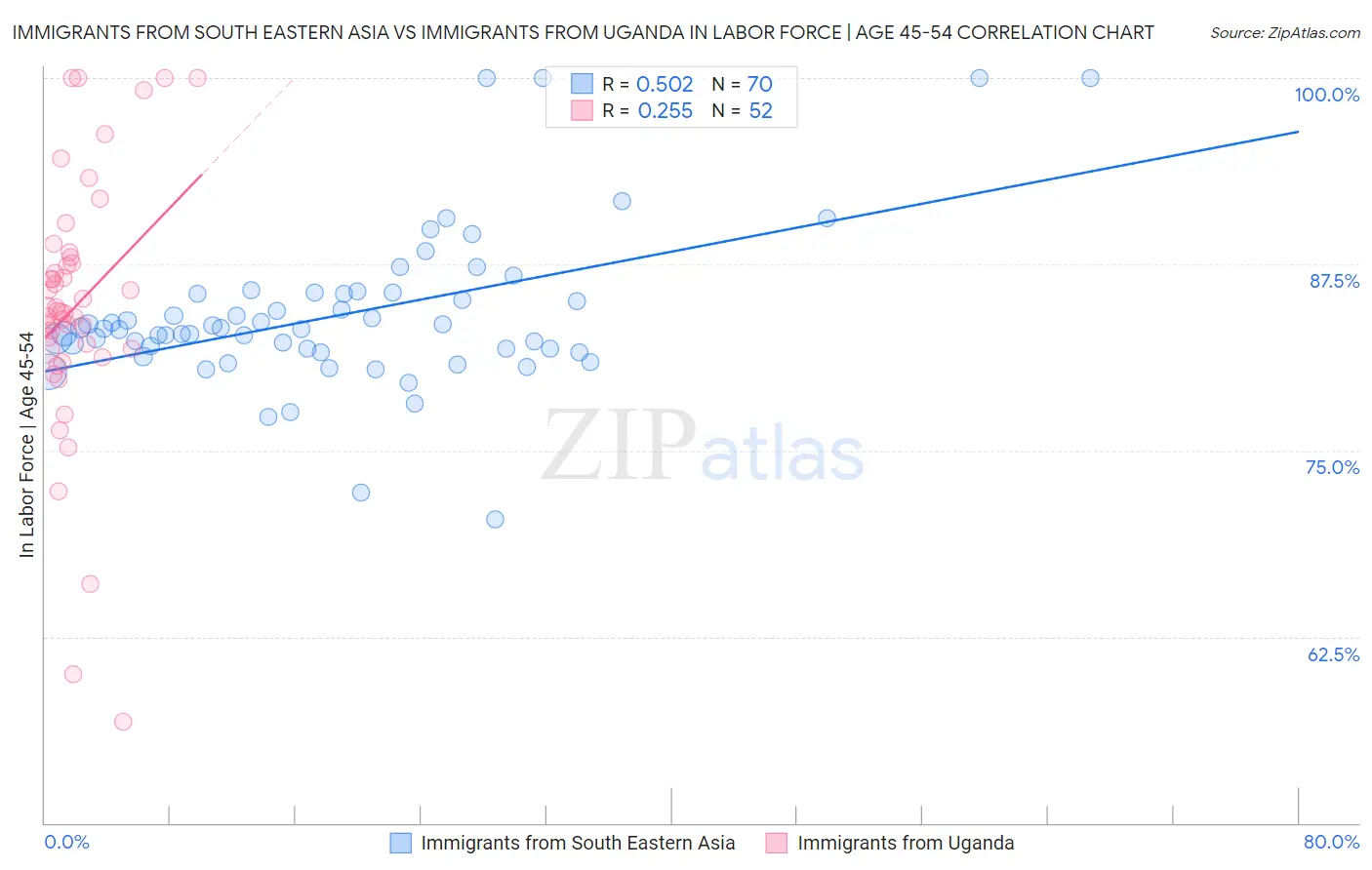 Immigrants from South Eastern Asia vs Immigrants from Uganda In Labor Force | Age 45-54