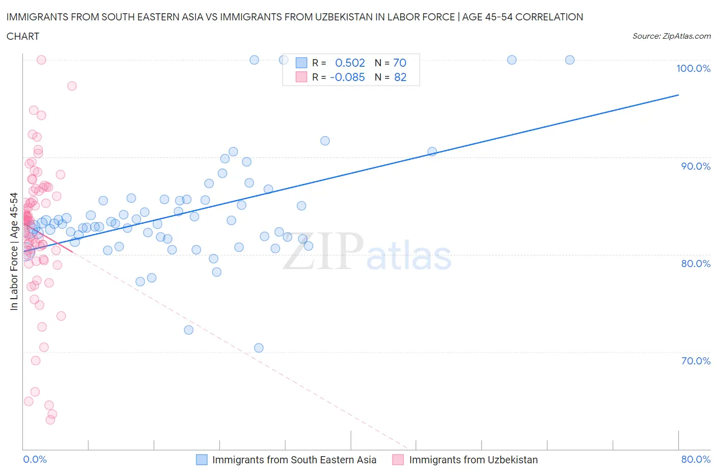 Immigrants from South Eastern Asia vs Immigrants from Uzbekistan In Labor Force | Age 45-54