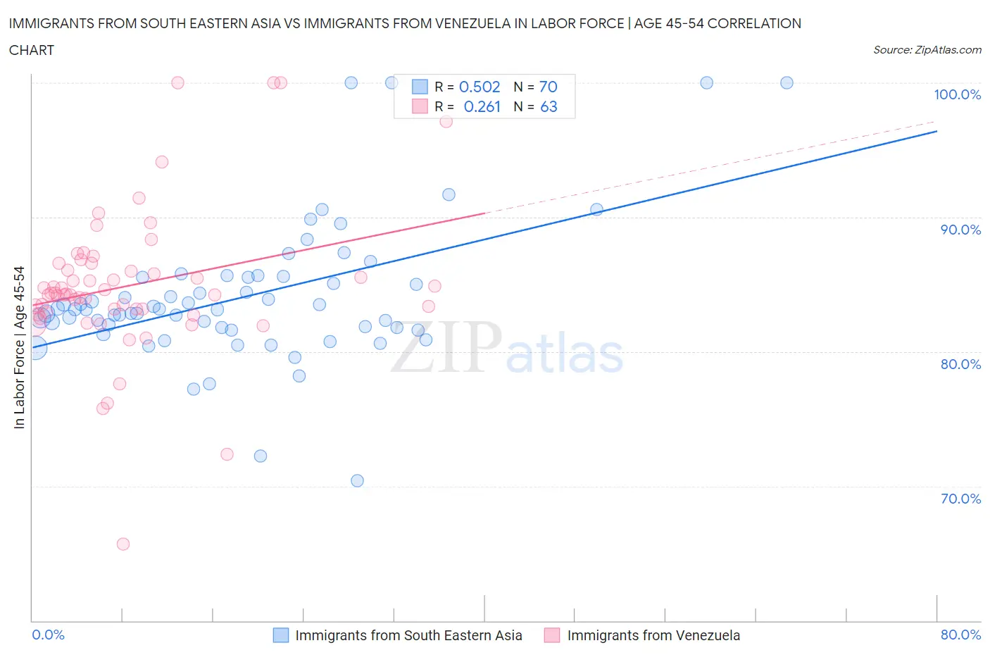 Immigrants from South Eastern Asia vs Immigrants from Venezuela In Labor Force | Age 45-54