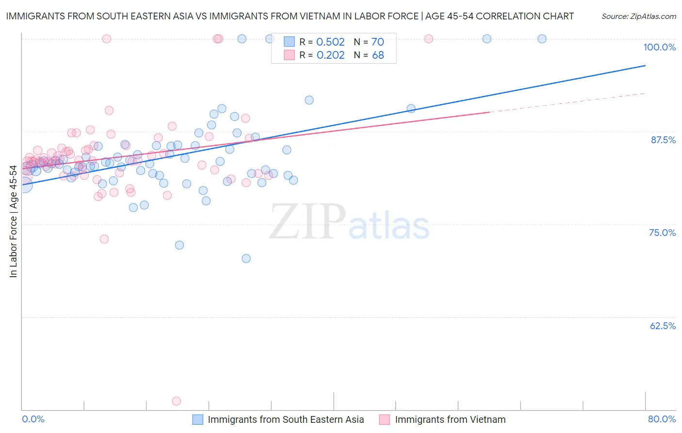 Immigrants from South Eastern Asia vs Immigrants from Vietnam In Labor Force | Age 45-54