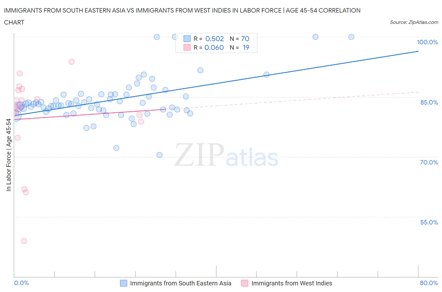 Immigrants from South Eastern Asia vs Immigrants from West Indies In Labor Force | Age 45-54