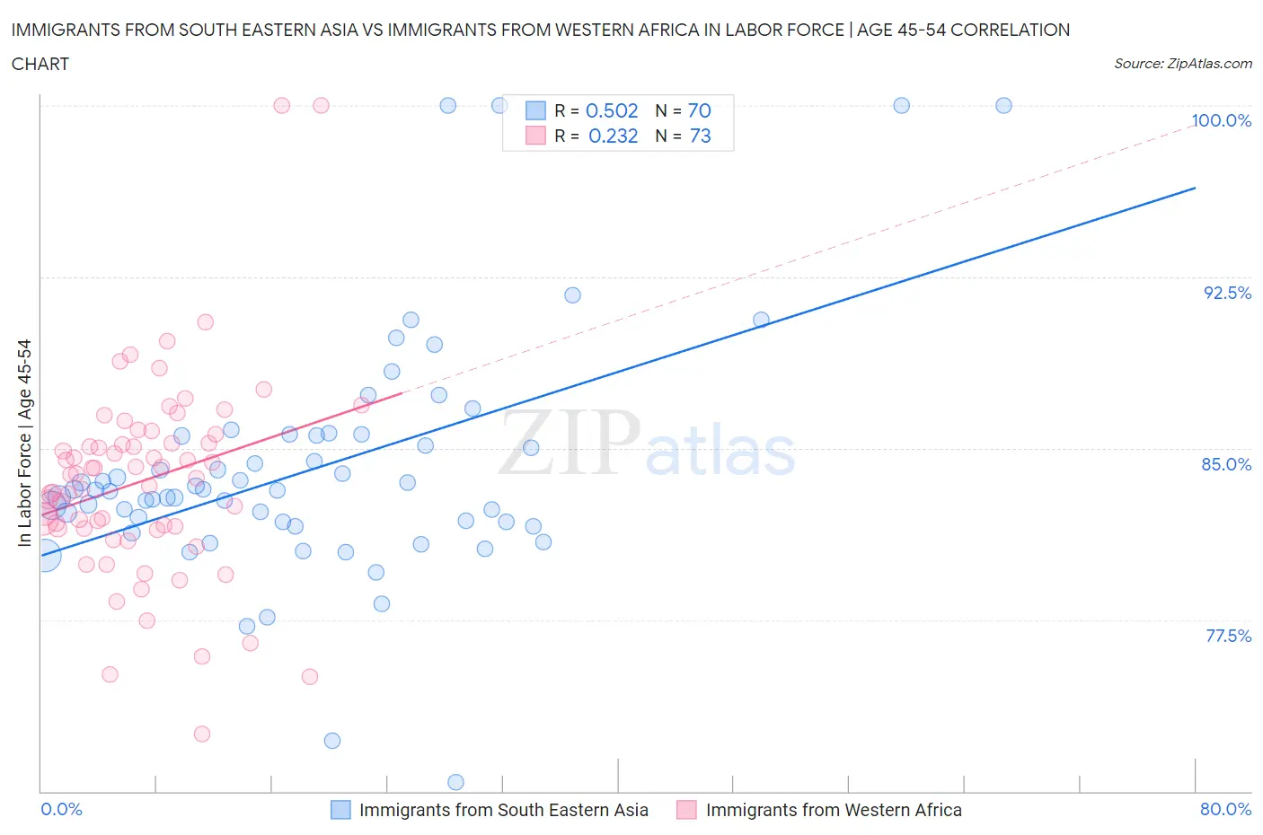Immigrants from South Eastern Asia vs Immigrants from Western Africa In Labor Force | Age 45-54