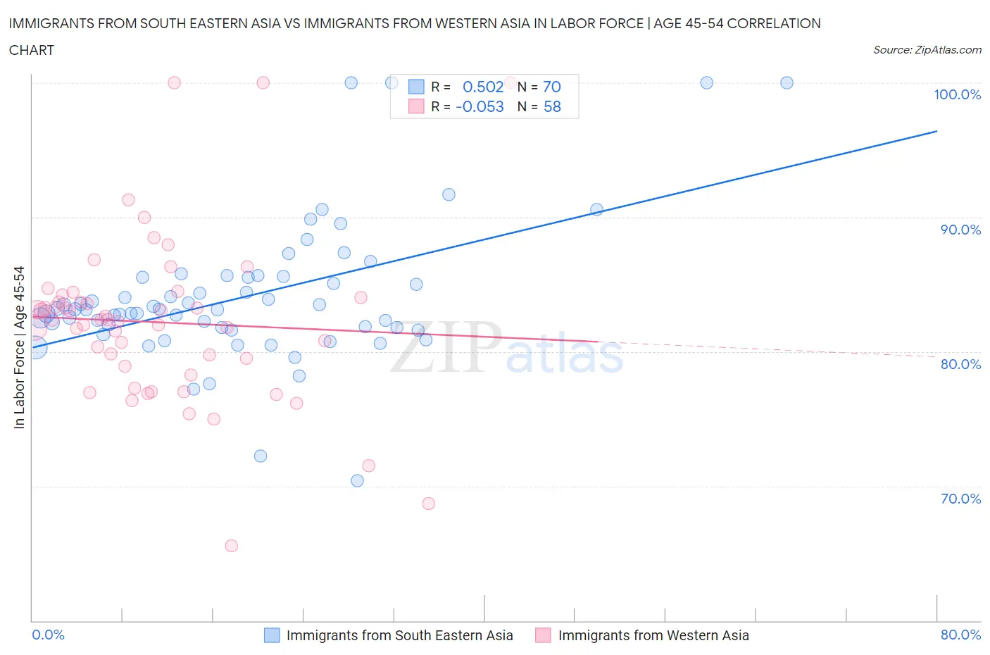 Immigrants from South Eastern Asia vs Immigrants from Western Asia In Labor Force | Age 45-54