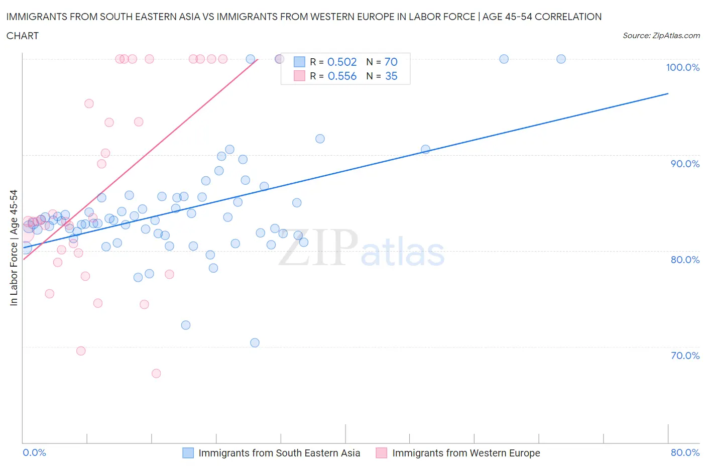 Immigrants from South Eastern Asia vs Immigrants from Western Europe In Labor Force | Age 45-54
