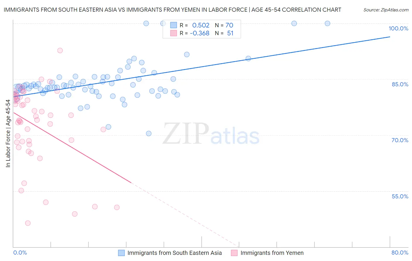 Immigrants from South Eastern Asia vs Immigrants from Yemen In Labor Force | Age 45-54