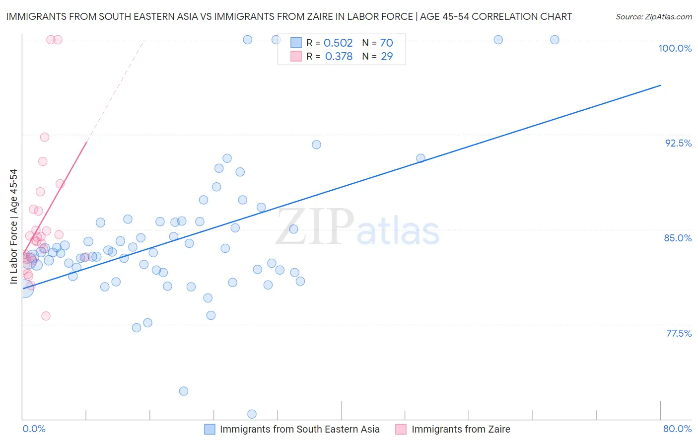 Immigrants from South Eastern Asia vs Immigrants from Zaire In Labor Force | Age 45-54