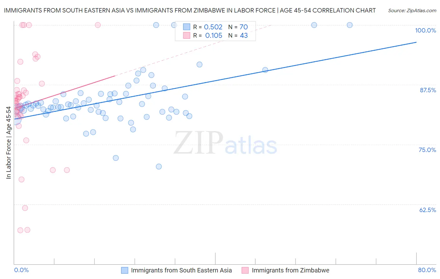 Immigrants from South Eastern Asia vs Immigrants from Zimbabwe In Labor Force | Age 45-54