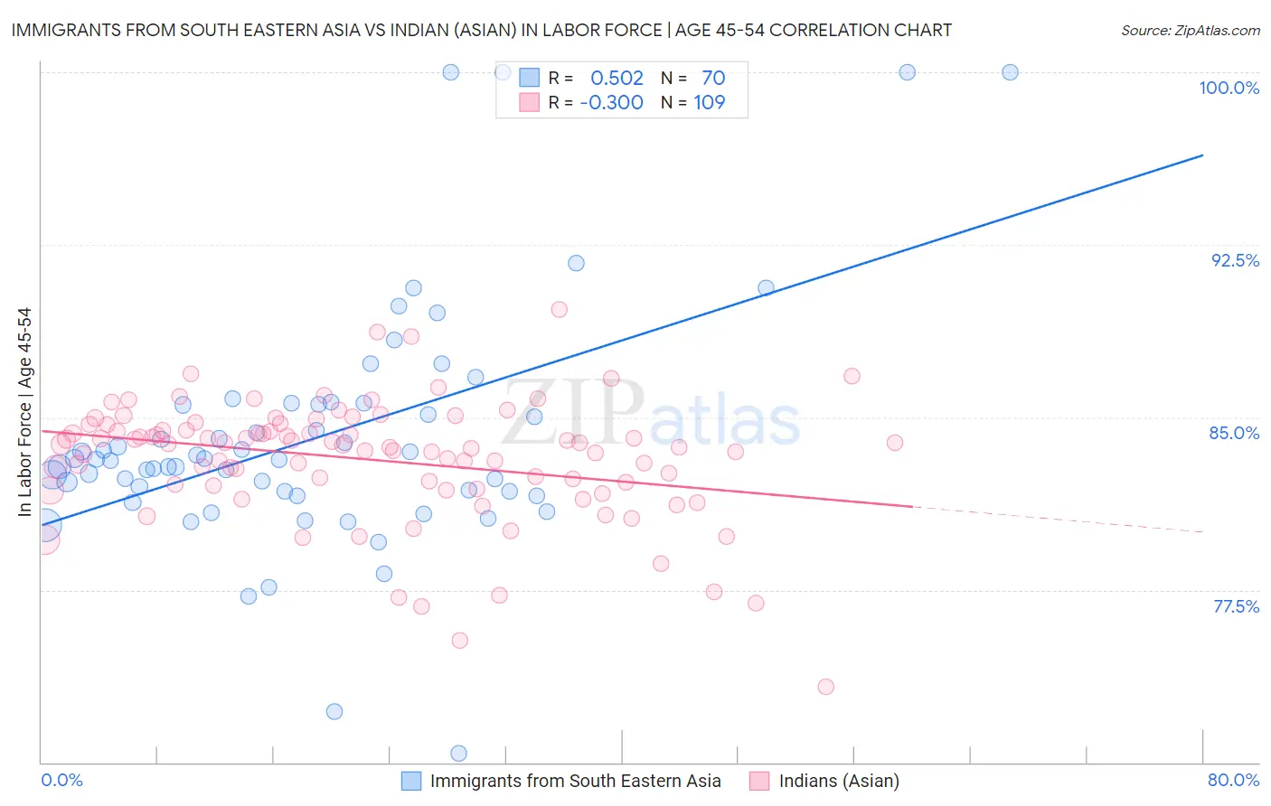 Immigrants from South Eastern Asia vs Indian (Asian) In Labor Force | Age 45-54