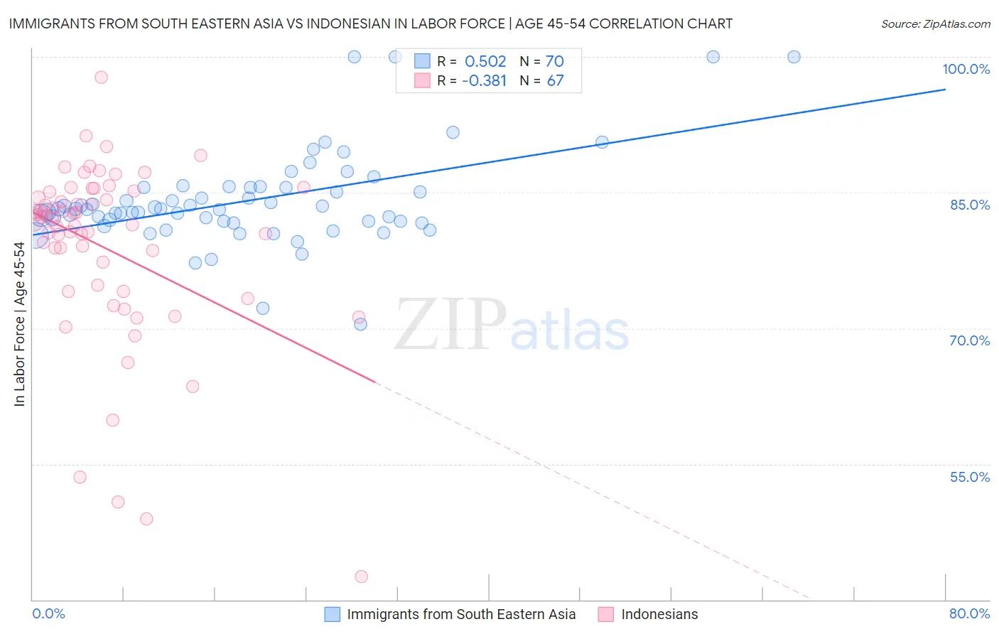 Immigrants from South Eastern Asia vs Indonesian In Labor Force | Age 45-54