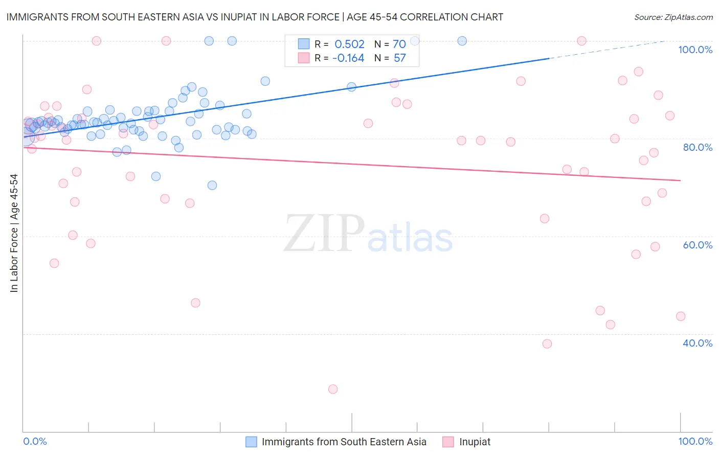 Immigrants from South Eastern Asia vs Inupiat In Labor Force | Age 45-54