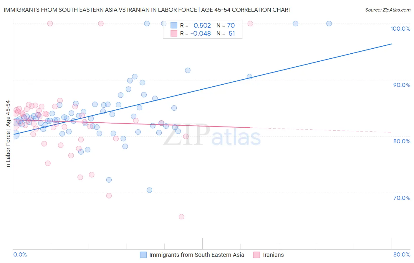 Immigrants from South Eastern Asia vs Iranian In Labor Force | Age 45-54