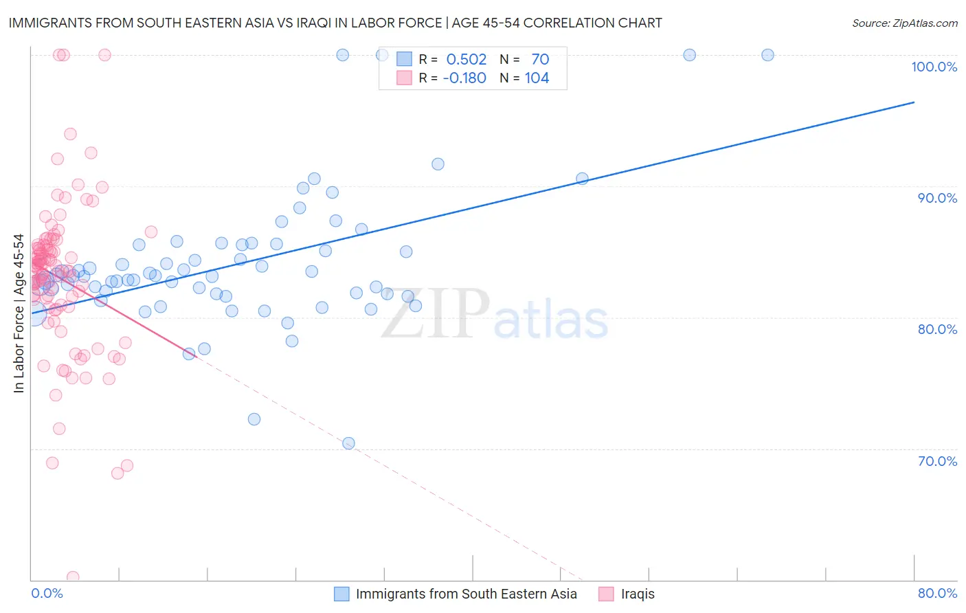 Immigrants from South Eastern Asia vs Iraqi In Labor Force | Age 45-54