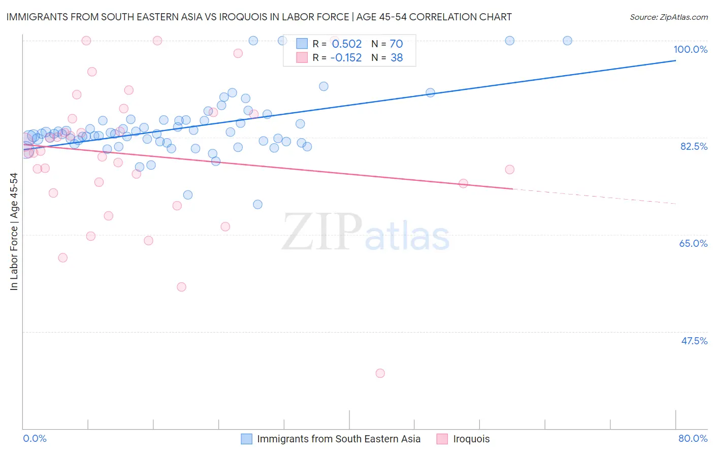 Immigrants from South Eastern Asia vs Iroquois In Labor Force | Age 45-54